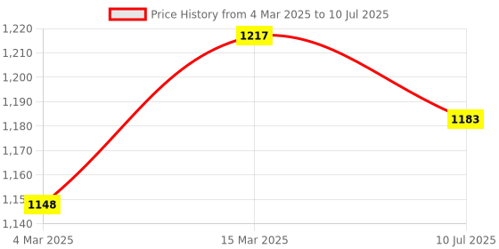 myntra.com Luvoksi PU Structured Shoulder Bag luvoksi Price History Graph from 4 Mar 2025 to 10 Jul 2025