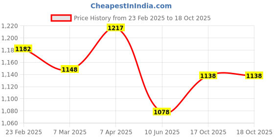 myntra.com Luvoksi PU Structured Shoulder Bag luvoksi Price History Graph from 23 Feb 2025 to 18 Oct 2025