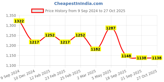 myntra.com Luvoksi PU Structured Sling Bag luvoksi Price History Graph from 9 Sep 2024 to 27 Oct 2025