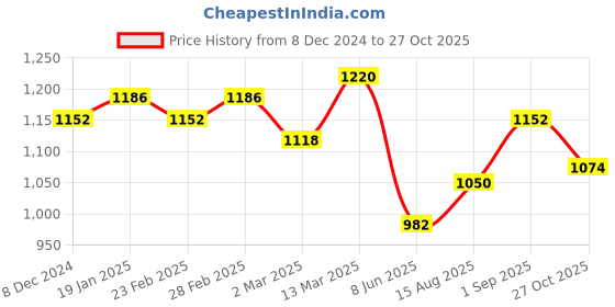 myntra.com Luvoksi PU Structured Sling Bag luvoksi Price History Graph from 8 Dec 2024 to 27 Oct 2025