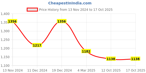myntra.com Luvoksi PU Structured Sling Bag luvoksi Price History Graph from 13 Nov 2024 to 16 Oct 2025