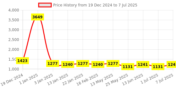 myntra.com Luvoksi PU Structured Sling Bag luvoksi Price History Graph from 19 Dec 2024 to 7 Jul 2025