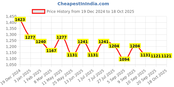 myntra.com Luvoksi PU Structured Sling Bag luvoksi Price History Graph from 19 Dec 2024 to 18 Oct 2025