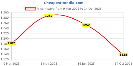 myntra.com Luvoksi PU Structured Sling Bag luvoksi Price History Graph from 9 Mar 2025 to 14 Oct 2025