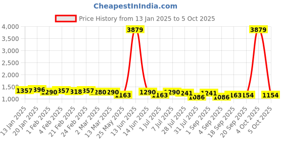 myntra.com Luvoksi PU Structured Sling Bag luvoksi Price History Graph from 13 Jan 2025 to 4 Oct 2025