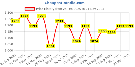 myntra.com Luvoksi PU Structured Sling Bag luvoksi Price History Graph from 23 Feb 2025 to 19 Nov 2025