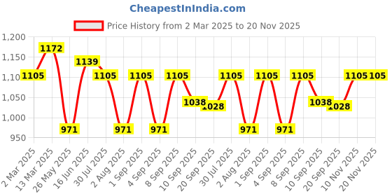 myntra.com Luvoksi PU Structured Sling Bag luvoksi Price History Graph from 2 Mar 2025 to 19 Nov 2025