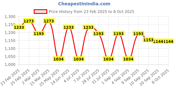 myntra.com Luvoksi PU Structured Sling Bag luvoksi Price History Graph from 23 Feb 2025 to 7 Oct 2025