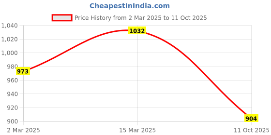 myntra.com Luvoksi PU Structured Sling Bag luvoksi Price History Graph from 2 Mar 2025 to 11 Oct 2025