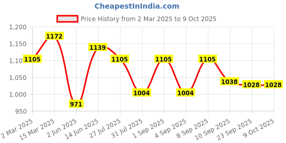 myntra.com Luvoksi PU Structured Sling Bag luvoksi Price History Graph from 2 Mar 2025 to 8 Oct 2025