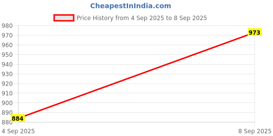myntra.com Luvoksi PU Structured Solid Sling Bag luvoksi Price History Graph from 4 Sep 2025 to 8 Sep 2025