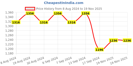 myntra.com Luvoksi Structured Handheld Bag luvoksi Price History Graph from 8 Aug 2024 to 19 Nov 2025