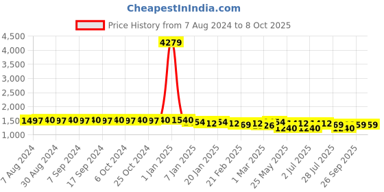 myntra.com Luvoksi Structured Handheld Bag luvoksi Price History Graph from 7 Aug 2024 to 7 Oct 2025