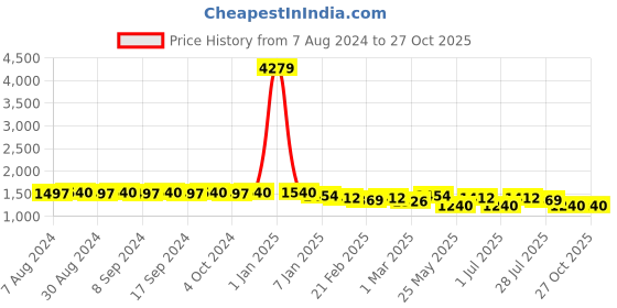 myntra.com Luvoksi Structured Handheld Bag luvoksi Price History Graph from 7 Aug 2024 to 27 Oct 2025