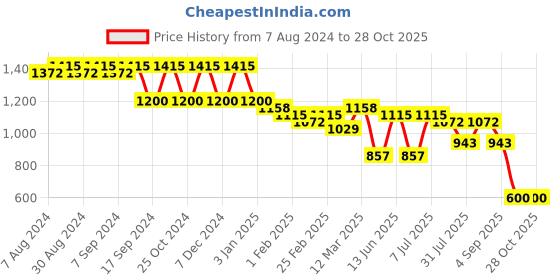 myntra.com Luvoksi Structured Handheld Bag luvoksi Price History Graph from 7 Aug 2024 to 28 Oct 2025