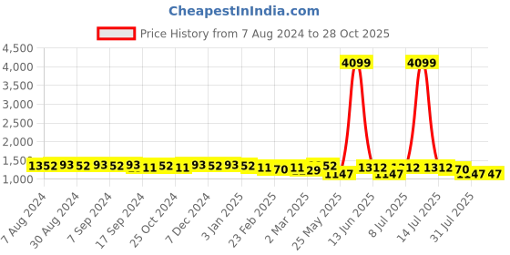 myntra.com Luvoksi Structured Handheld Bag luvoksi Price History Graph from 7 Aug 2024 to 27 Oct 2025