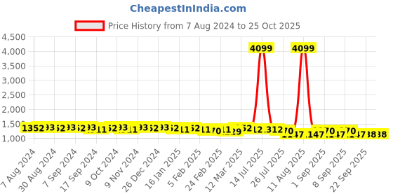 myntra.com Luvoksi Structured Handheld Bag luvoksi Price History Graph from 7 Aug 2024 to 24 Oct 2025