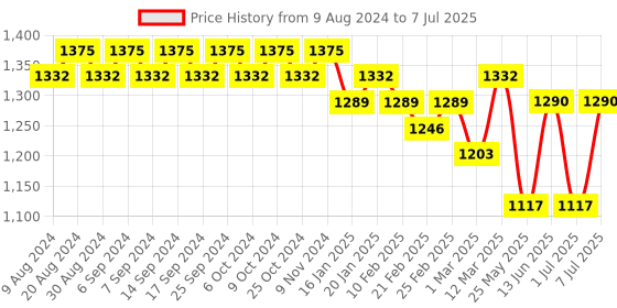 myntra.com Luvoksi Structured Handheld Bag luvoksi Price History Graph from 9 Aug 2024 to 7 Jul 2025