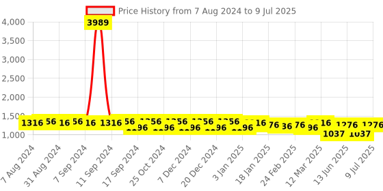 myntra.com Luvoksi Structured Handheld Bag luvoksi Price History Graph from 7 Aug 2024 to 9 Jul 2025