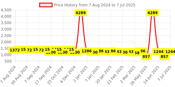 myntra.com Luvoksi Structured Handheld Bag luvoksi Price History Graph from 7 Aug 2024 to 7 Jul 2025