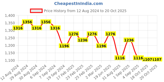 myntra.com Luvoksi Structured Handheld Bag luvoksi Price History Graph from 12 Aug 2024 to 19 Oct 2025