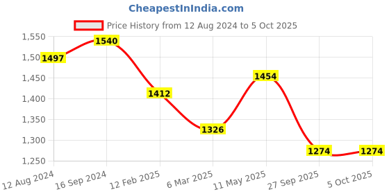 myntra.com Luvoksi Structured Handheld Bag luvoksi Price History Graph from 12 Aug 2024 to 4 Oct 2025