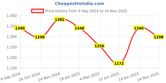 myntra.com Luvoksi Structured Handheld Bag luvoksi Price History Graph from 9 Sep 2024 to 14 Nov 2025