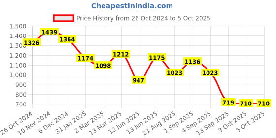 myntra.com Luvoksi Structured Handheld Bag luvoksi Price History Graph from 26 Oct 2024 to 5 Oct 2025