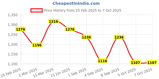 myntra.com Luvoksi Structured Handheld Bag luvoksi Price History Graph from 25 Feb 2025 to 7 Oct 2025