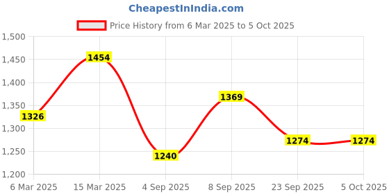 myntra.com Luvoksi Structured Handheld Bag luvoksi Price History Graph from 6 Mar 2025 to 4 Oct 2025