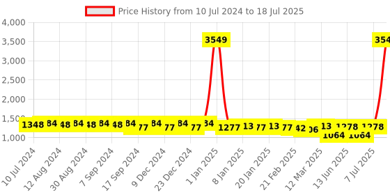 myntra.com Luvoksi Structured Satchel luvoksi Price History Graph from 10 Jul 2024 to 7 Jul 2025