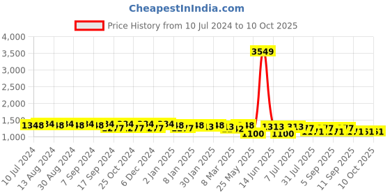 myntra.com Luvoksi Structured Satchel luvoksi Price History Graph from 10 Jul 2024 to 9 Oct 2025