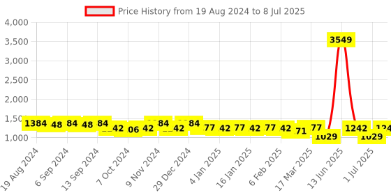 myntra.com Luvoksi Structured Satchel luvoksi Price History Graph from 19 Aug 2024 to 8 Jul 2025