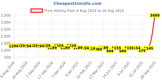 myntra.com Luvoksi Structured Satchel Handbags luvoksi Price History Graph from 8 Aug 2024 to 28 Sep 2025