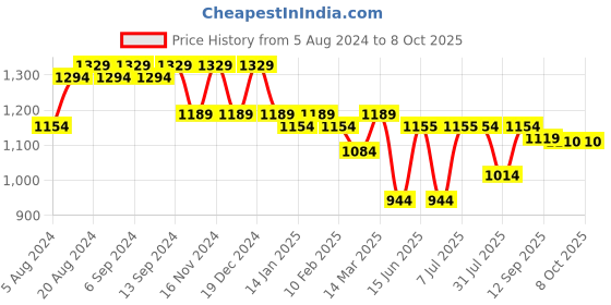 myntra.com Luvoksi Structured Satchel Handbags luvoksi Price History Graph from 5 Aug 2024 to 8 Oct 2025