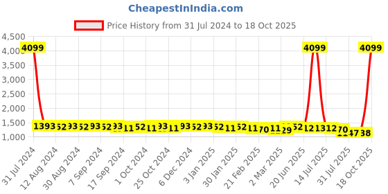 myntra.com Luvoksi Structured Shoulder Bag with Quilted luvoksi Price History Graph from 31 Jul 2024 to 18 Oct 2025