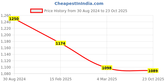 myntra.com Luvoksi Structured Sling Bag luvoksi Price History Graph from 30 Aug 2024 to 23 Oct 2025