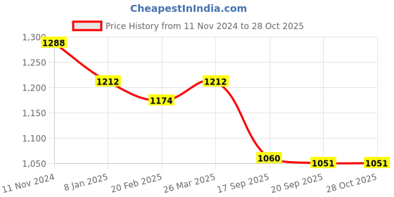 myntra.com Luvoksi Structured Sling Bag luvoksi Price History Graph from 11 Nov 2024 to 27 Oct 2025