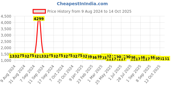 myntra.com Luvoksi Swagger Handheld Bag luvoksi Price History Graph from 9 Aug 2024 to 12 Oct 2025