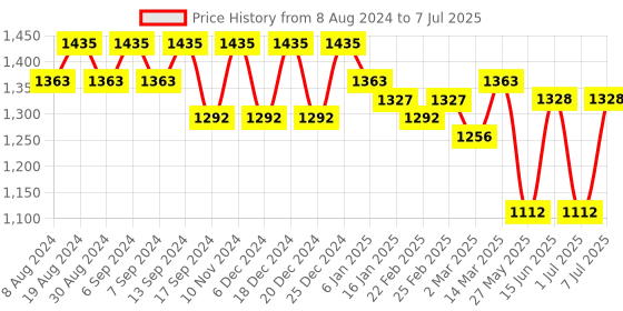 myntra.com Luvoksi Textured Embroidered Structured Sling Bag luvoksi Price History Graph from 8 Aug 2024 to 7 Jul 2025