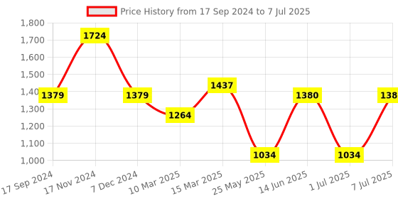myntra.com Luvoksi Textured Oversized Structured Shoulder Bag luvoksi Price History Graph from 17 Sep 2024 to 7 Jul 2025