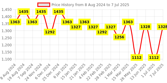 myntra.com Luvoksi Textured PU Structured Sling Bag luvoksi Price History Graph from 8 Aug 2024 to 7 Jul 2025