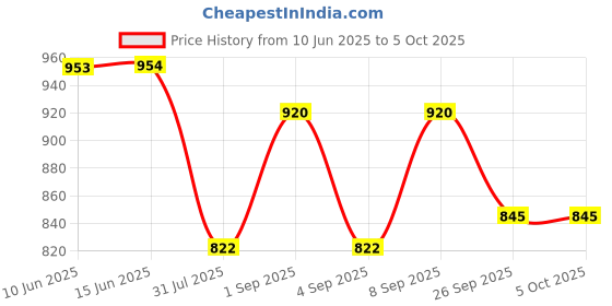 myntra.com Luvoksi Textured PU Structured Sling Bag luvoksi Price History Graph from 10 Jun 2025 to 5 Oct 2025