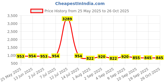 myntra.com Luvoksi Textured PU Structured Sling Bag luvoksi Price History Graph from 25 May 2025 to 26 Oct 2025
