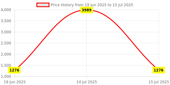 myntra.com Luvoksi Textured PU Structured Sling Bag luvoksi Price History Graph from 19 Jun 2025 to 15 Jul 2025