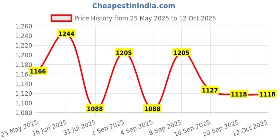 myntra.com Luvoksi Textured PU Structured Sling Bag luvoksi Price History Graph from 25 May 2025 to 12 Oct 2025