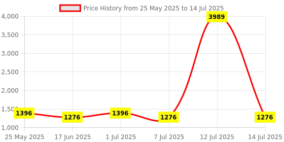 myntra.com Luvoksi Textured PU Structured Sling Bag With Detachable Sling Strap luvoksi Price History Graph from 25 May 2025 to 14 Jul 2025