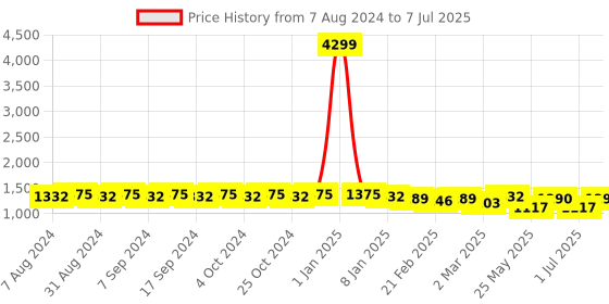 myntra.com Luvoksi Textured Structured Handheld Bag luvoksi Price History Graph from 7 Aug 2024 to 7 Jul 2025