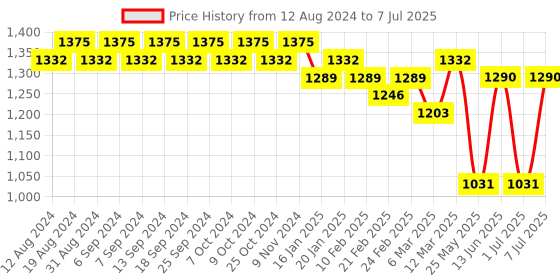 myntra.com Luvoksi Textured Structured Handheld Bag luvoksi Price History Graph from 12 Aug 2024 to 7 Jul 2025