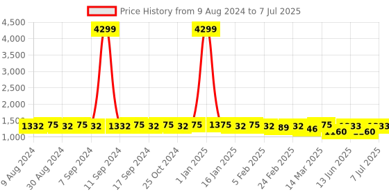myntra.com Luvoksi Textured Structured Handheld Bag luvoksi Price History Graph from 9 Aug 2024 to 7 Jul 2025